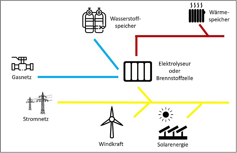 Schematische Darstellung