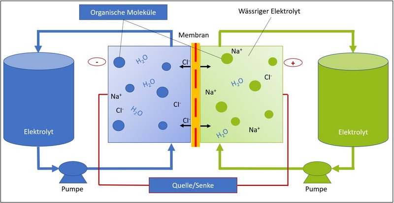 Funktionsweise einer Redox-Flow-Batterie