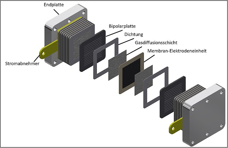 Structure of a fuel cell or fuel cell stack.
