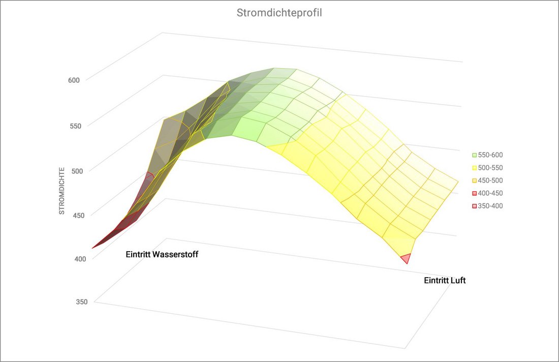 Stromdichteprofil einer PEM-Brennstoffzelle